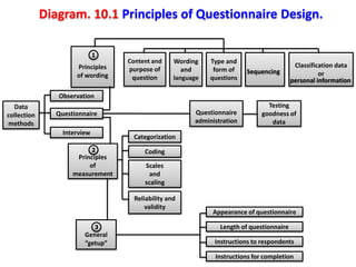 Principles
of wording
Content and
purpose of
question
Wording
and
language
Type and
form of
questions
Classification data
or
Categorization
Coding
Scales
and
scaling
Reliability and
validity
Data
collection
methods
Observation
Questionnaire
Interview
Questionnaire
administration
Testing
goodness of
data
Principles
of
measurement
General
“getup”
Appearance of questionnaire
Length of questionnaire
Instructions to respondents
Instructions for completion
1
2
3
Sequencing
personal information
Diagram. 10.1 Principles of Questionnaire Design.
 