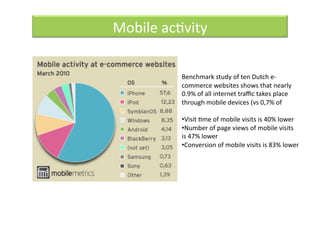 Mobile acQvity 

          Benchmark study of ten Dutch e‐
          commerce websites shows that nearly 
          0.9% of all internet traﬃc takes place 
          through mobile devices (vs 0,7% of  

          • Visit Qme of mobile visits is 40% lower 
          • Number of page views of mobile visits 
          is 47% lower 
          • Conversion of mobile visits is 83% lower 
 