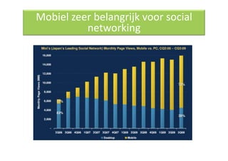 Mobiel zeer belangrijk voor social 
          networking 
 