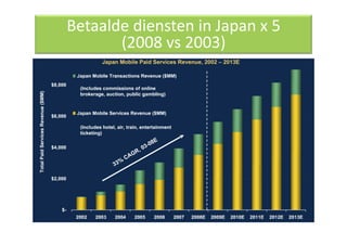 Betaalde diensten in Japan x 5  
       (2008 vs 2003) 
 