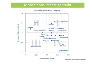 Mobile apps: meest gebruikt 




                       hvp://mashable.com/2009/09/30/ﬂurry‐app‐retenQon/ 
 
