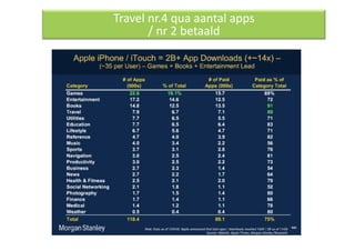 Travel nr.4 qua aantal apps 
       / nr 2 betaald 
 