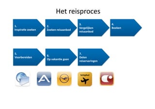 Het reisproces 
                                         3.                4.  
1.                  2.  
                                         Vergelijken       Boeken 
Inspira/e zoeken    Zoeken reisaanbod 
                                         reisaanbod 




5.                                       7.  
                    6.  
Voorbereiden                             Delen 
                    Op vakan/e gaan 
                                         reiservaringen 
 