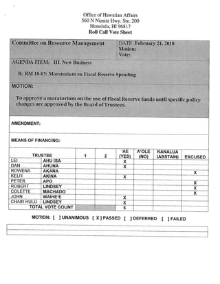 MOTION:
Office of Hawaiian Affairs
560 N Nimitz Hwy. Ste. 200
Honolulu, HI 96817
Roll Call Vote Sheet
Vote:
To approve a moratorium on the use of Fiscal Reserve funds until specific policy
changes are approved by the Board of Trustees.
AMENDMENT:
MEANS OF FINANCING:
‘AE A’OLE KANALUA
TRUSTEE 1 2 (YES) (NO) (ABSTAIN) EXCUSED
LEI AHU ISA X
DAN AHUNA X
ROWENA AKANA X
KELI1 AKINA X
PETER APO X
ROBERT LINDSEY X
COLETTE MACHADO x
JOHN WAIHE’E X
CHAIR HULU LINDSEY X
TOTAL VOTE COUNT 5
MOTION: [ J UNANIMOUS [ XJ PASSED [ ) DEFERRED [ ] FAILED
.
I
ton:
AGENDA ITEM: Ill. New Business
B. RM 18-03: Moratorium on Fiscal Reserve Spending
 