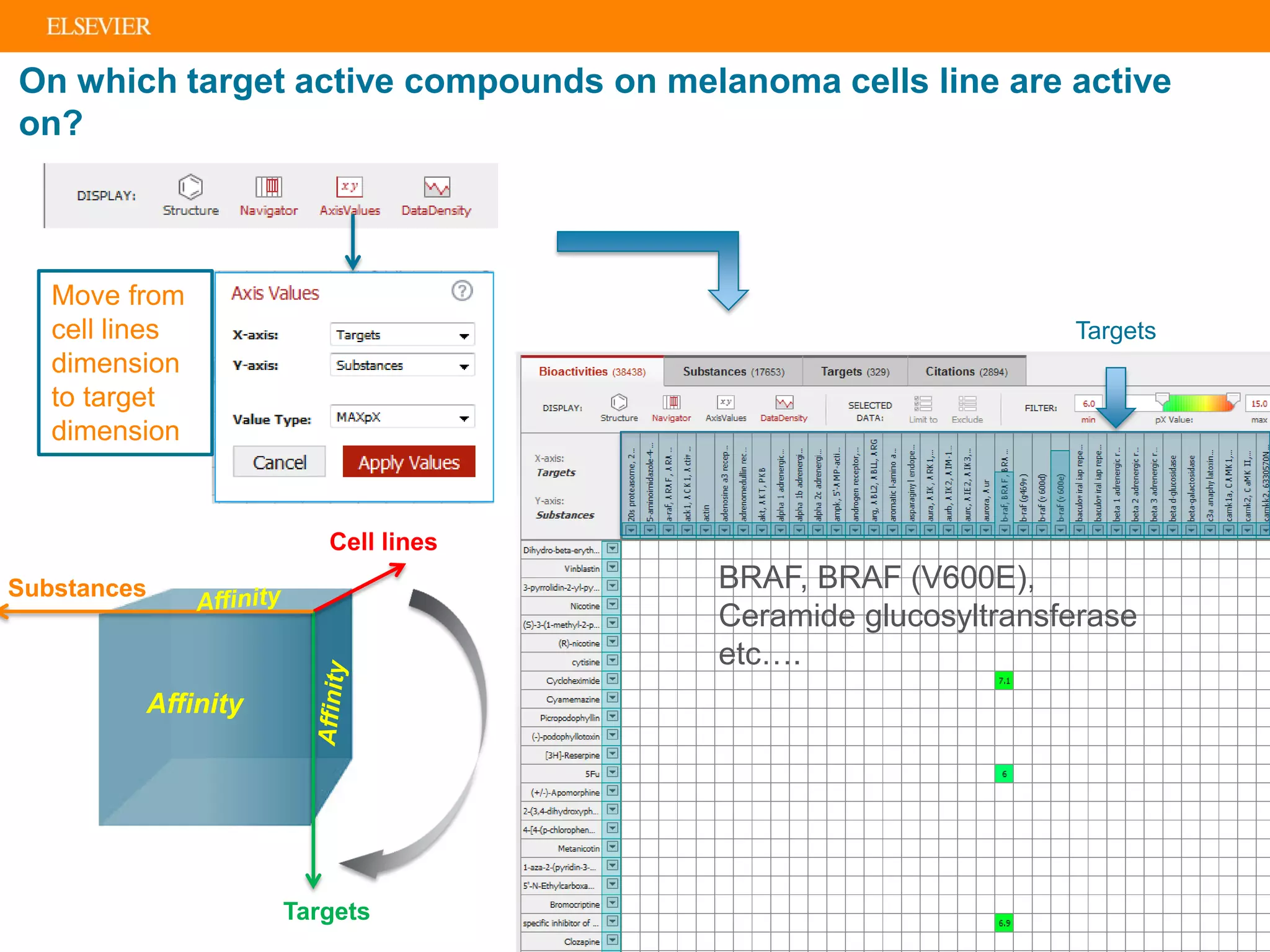 On which target active compounds on melanoma cells line are active
on?
Move from
cell lines
dimension
to target
dimension
BRAF, BRAF (V600E),
Ceramide glucosyltransferase
etc….
Targets
Substances
Cell lines
Targets
Affinity
 