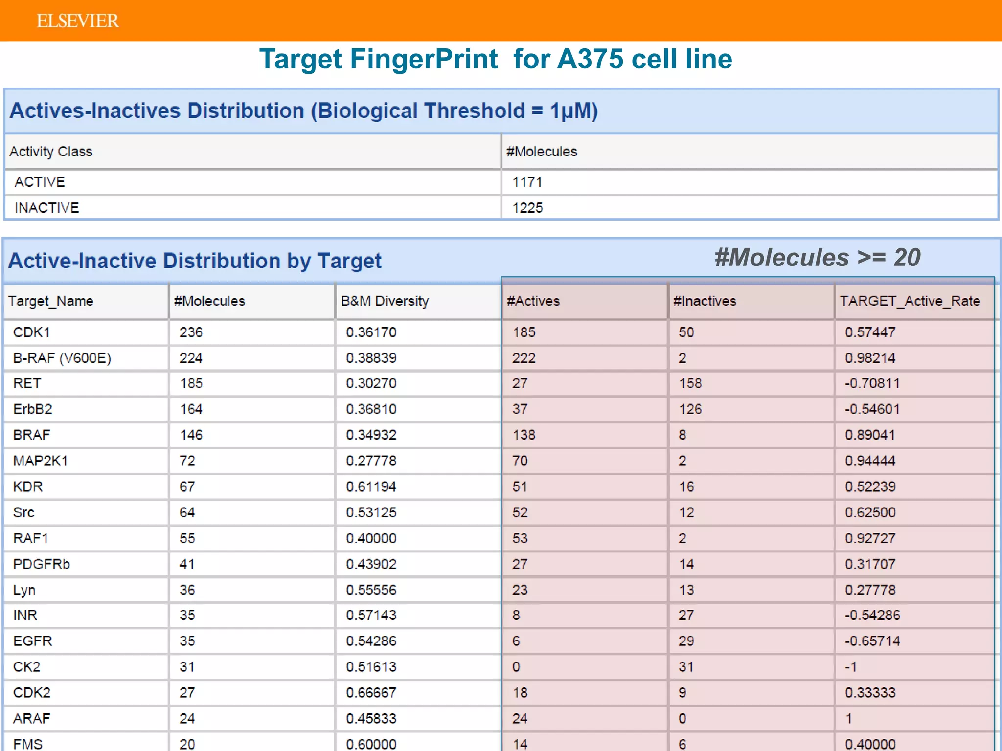 Target FingerPrint for A375 cell line
#Molecules >= 20
 