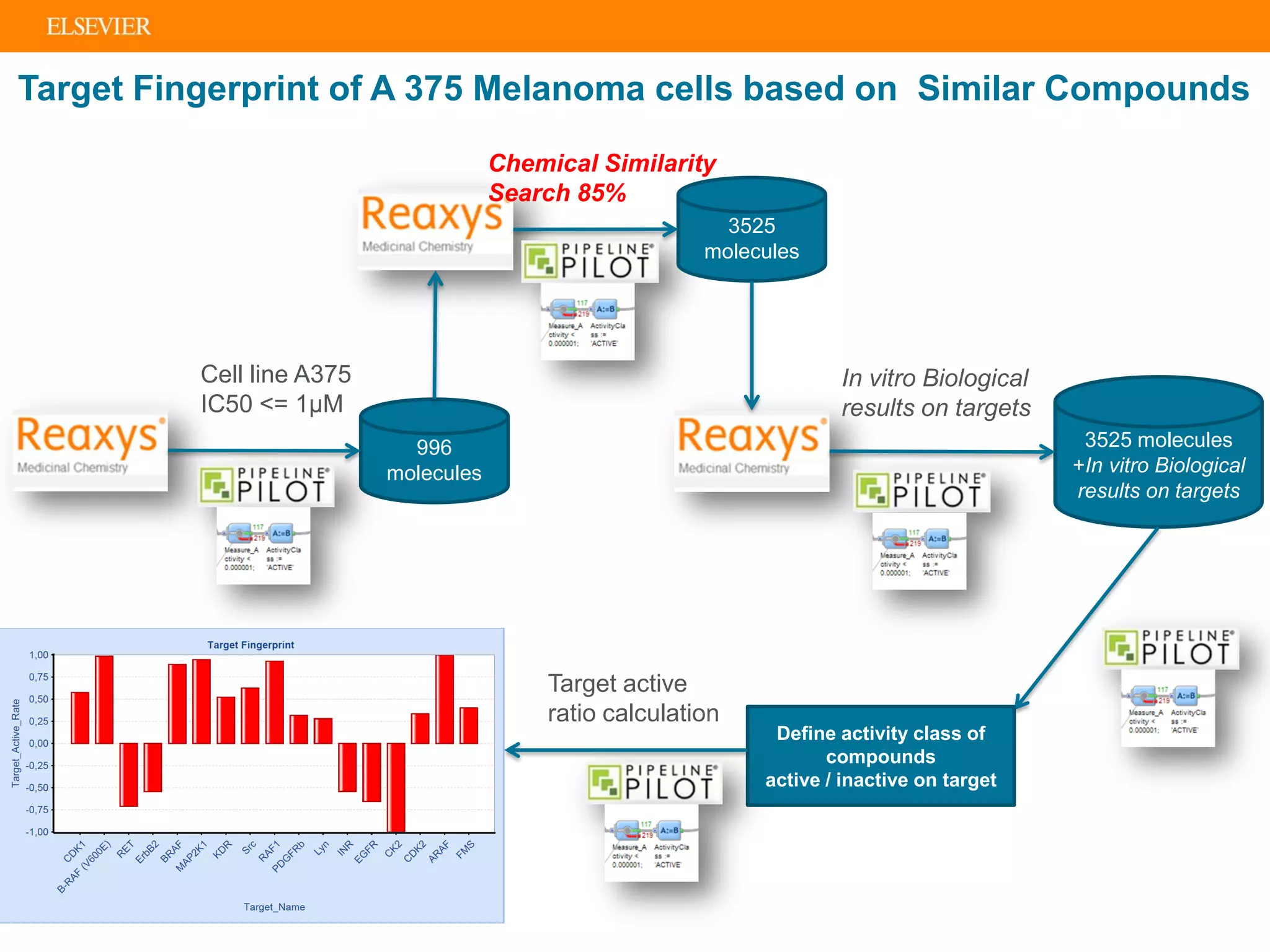 Target Fingerprint of A 375 Melanoma cells based on Similar Compounds
996
molecules
Cell line A375
IC50 <= 1µM
3525 molecules
+In vitro Biological
results on targets
In vitro Biological
results on targets
Define activity class of
compounds
active / inactive on target
Target active
ratio calculation
3525
molecules
Chemical Similarity
Search 85%
 