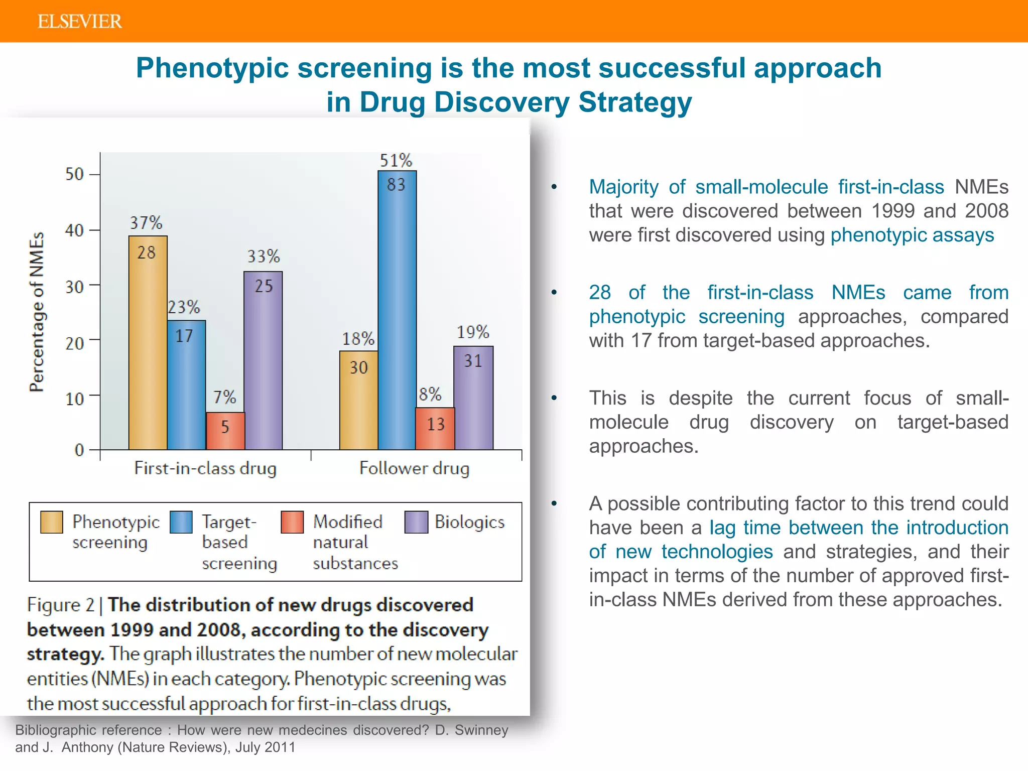 Phenotypic screening is the most successful approach
in Drug Discovery Strategy
• Majority of small-molecule first-in-class NMEs
that were discovered between 1999 and 2008
were first discovered using phenotypic assays
• 28 of the first-in-class NMEs came from
phenotypic screening approaches, compared
with 17 from target-based approaches.
• This is despite the current focus of small-
molecule drug discovery on target-based
approaches.
• A possible contributing factor to this trend could
have been a lag time between the introduction
of new technologies and strategies, and their
impact in terms of the number of approved first-
in-class NMEs derived from these approaches.
Bibliographic reference : How were new medecines discovered? D. Swinney
and J. Anthony (Nature Reviews), July 2011
 