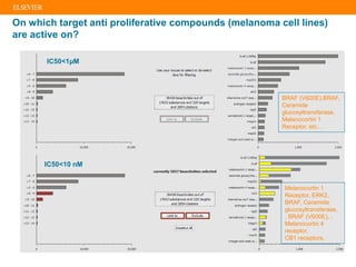 On which target anti proliferative compounds (melanoma cell lines)
are active on?
BRAF (V600E),BRAF,
Ceramide
glucosyltransferase,
Melanocortin 1
Receptor, etc…
IC50<1µM
IC50<10 nM
Melanocortin 1
Receptor, ERK2,
BRAF, Ceramide
glucosyltransferase,
, BRAF (V600E), ,
Melanocortin 4
receptor,
CB1 receptors,
 