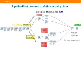 Biological Threshold @ 1µM
Actives
Inactives
For each activity point!
PipelinePilot process to define activity class
 