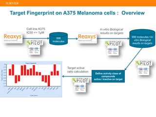 Target Fingerprint on A375 Melanoma cells : Overview
996
molecules
Cell line A375
IC50 <= 1µM
996 molecules +In
vitro Biological
results on targets
In vitro Biological
results on targets
Define activity class of
compounds
active / inactive on target
Target active
ratio calculation
 