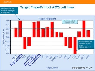 Target FingerPrint of A375 cell lines
#Molecules >= 20
Average Activity
Rate in RMC
All compounds are
active on the target
Activity rate =1
All compounds are
not active on the
target
Activity rate = -1
 