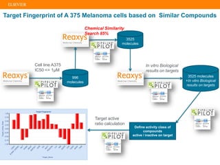 Target Fingerprint of A 375 Melanoma cells based on Similar Compounds
996
molecules
Cell line A375
IC50 <= 1µM
3525 molecules
+In vitro Biological
results on targets
In vitro Biological
results on targets
Define activity class of
compounds
active / inactive on target
Target active
ratio calculation
3525
molecules
Chemical Similarity
Search 85%
 