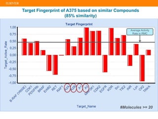 Target Fingerprint of A375 based on similar Compounds
(85% similarity)
#Molecules >= 20
Average Activity
Rate in RMC
 