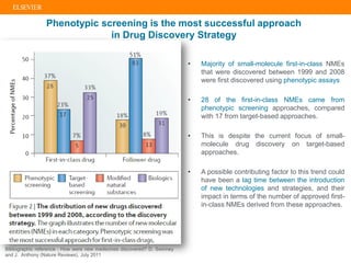 Phenotypic screening is the most successful approach
in Drug Discovery Strategy
• Majority of small-molecule first-in-class NMEs
that were discovered between 1999 and 2008
were first discovered using phenotypic assays
• 28 of the first-in-class NMEs came from
phenotypic screening approaches, compared
with 17 from target-based approaches.
• This is despite the current focus of small-
molecule drug discovery on target-based
approaches.
• A possible contributing factor to this trend could
have been a lag time between the introduction
of new technologies and strategies, and their
impact in terms of the number of approved first-
in-class NMEs derived from these approaches.
Bibliographic reference : How were new medecines discovered? D. Swinney
and J. Anthony (Nature Reviews), July 2011
 