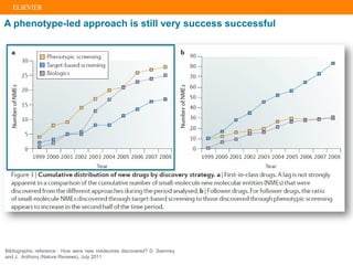 A phenotype-led approach is still very success successful
Bibliographic reference : How were new medecines discovered? D. Swinney
and J. Anthony (Nature Reviews), July 2011
 