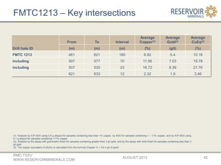 FMTC1213 – Key intersections
AUGUST 2013
RMC:TSXV
WWW.RESERVOIRMINERALS.COM
42
(1) Analysis by ICP-AES using 0.5 g aliquot for samples containing less than 1% copper, by AAS for samples containing 1 – 11% copper, and by ICP-AES using
0.1 g aliquot for samples containing >11% copper
(2) Analysis by fire assay with gravimetric finish for samples containing greater than 3 g/t gold, and by fire assay with AAS finish for samples containing less than 3
g/t gold
(3) The copper equivalent (CuEq%) is calculated from the formula (Copper % + 0.6 x g/t of gold)
Drill hole ID
From To Interval
Average
Copper(1)
Average
Gold(2)
Average
CuEq(3)
(m) (m) (m) (%) (g/t) (%)
FMTC 1213 461 621 160 6.92 5.4 10.16
including 507 577 70 11.56 7.03 15.78
including 507 530 23 16.72 8.39 21.76
621 633 12 2.32 1.9 3.46
 
