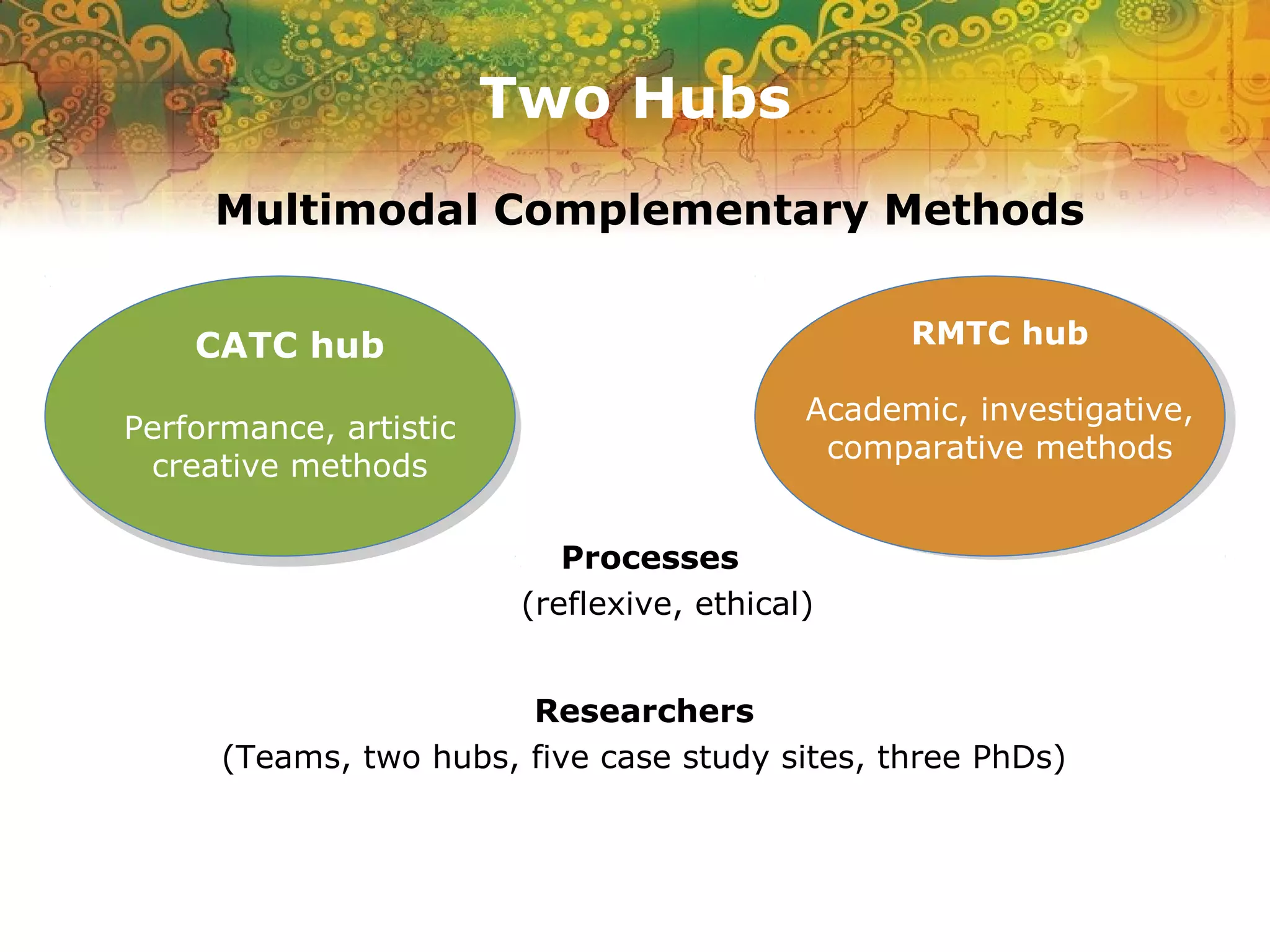 Two Hubs
Multimodal Complementary Methods
Processes
(reflexive, ethical)
Researchers
(Teams, two hubs, five case study sites, three PhDs)
CATC hub
Performance, artistic
creative methods
RMTC hub
Academic, investigative,
comparative methods
 