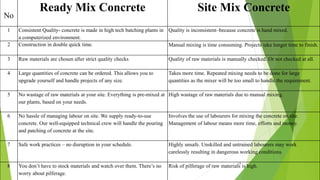 No
Ready Mix Concrete Site Mix Concrete
1 Consistent Quality- concrete is made in high tech batching plants in
a computerized environment.
Quality is inconsistent–because concrete is hand mixed.
2 Construction in double quick time. Manual mixing is time consuming. Projects take longer time to finish.
3 Raw materials are chosen after strict quality checks Quality of raw materials is manually checked. Or not checked at all.
4 Large quantities of concrete can be ordered. This allows you to
upgrade yourself and handle projects of any size.
Takes more time. Repeated mixing needs to be done for large
quantities as the mixer will be too small to handle the requirement.
5 No wastage of raw materials at your site. Everything is pre-mixed at
our plants, based on your needs.
High wastage of raw materials due to manual mixing.
6 No hassle of managing labour on site. We supply ready-to-use
concrete. Our well-equipped technical crew will handle the pouring
and patching of concrete at the site.
Involves the use of labourers for mixing the concrete on site.
Management of labour means more time, efforts and money.
7 Safe work practices – no disruption in your schedule. Highly unsafe. Unskilled and untrained labourers may work
carelessly resulting in dangerous working conditions.
8 You don’t have to stock materials and watch over them. There’s no
worry about pilferage.
Risk of pilferage of raw materials is high.
14
 