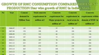 No Year Cement
demand in
Million Tons
Total concrete
requirement in
million m3
Concrete
requirement for
Major projects in
million m3
Concrete
requirement in
rural areas in
million m3
Concrete
requirement within
domain of RMC in
million m3
1 2006-07 145 282 55 96 131
2 2007-08 158 308 60 104 144
3 2008-09 172 335 66 113 156
4 2009-10 187 364 72 123 169
5 2010-11 204 397 78 134 185
6 2011-12 223 435 85 146 204
7 2012-13 243 474 93 159 222
8 2013-14 262 511 100 171 240
9 2014-15 283 522 108 184 260
 
