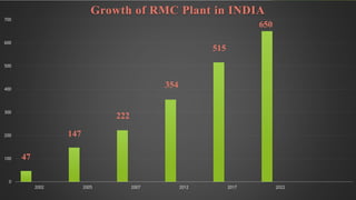 160
100
200
300
400
500
600
700
2002 2005 2007 2012 2017 2022
Growth of RMC Plant in INDIA
515
354
222
147
47
650
 