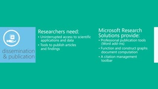 Researchers need:                      Microsoft Research
                • Uninterrupted access to scientific   Solutions...