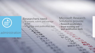 Researchers need:                   Microsoft Research
                 • To prepare, submit and manage     Solutions prov...