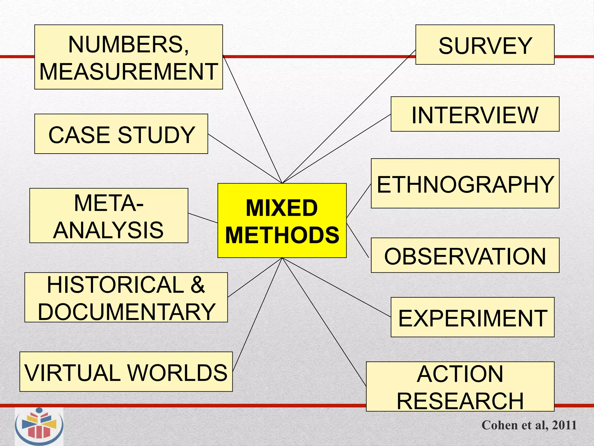 NUMBERS,                  SURVEY
 MEASUREMENT
                            INTERVIEW
 CASE STUDY

                          ETHNOGRAPHY
  META-          MIXED
 ANALYSIS       METHODS
                          OBSERVATION
 HISTORICAL &
DOCUMENTARY                EXPERIMENT

VIRTUAL WORLDS              ACTION
                           RESEARCH
                                Cohen et al, 2011
 