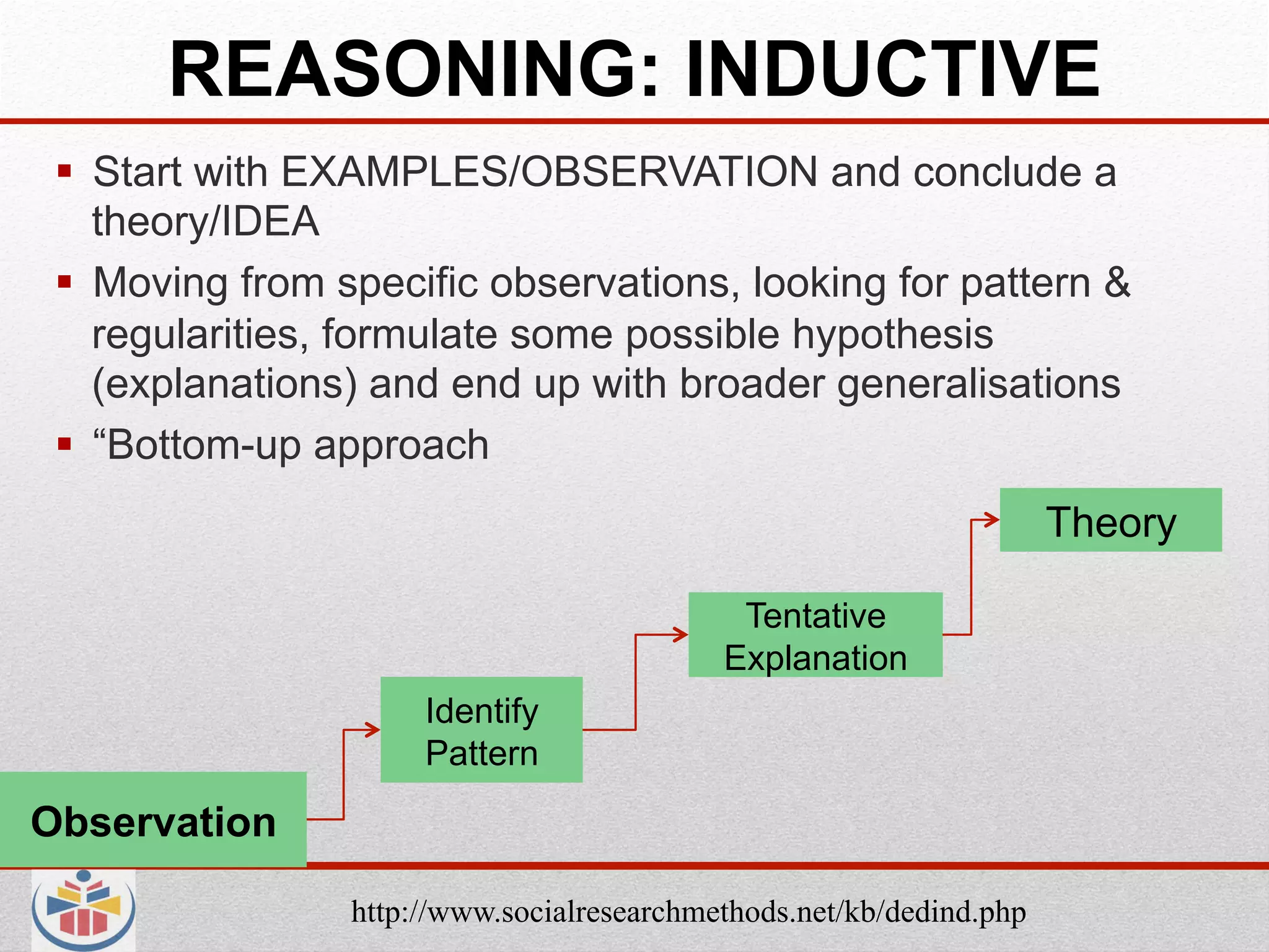 REASONING: INDUCTIVE
   Start with EXAMPLES/OBSERVATION and conclude a
    theory/IDEA
   Moving from specific observations, looking for pattern &
    regularities, formulate some possible hypothesis
    (explanations) and end up with broader generalisations
   “Bottom-up approach
                                                                      Theory

                                             Tentative
                                            Explanation
                      Identify
                      Pattern

Observation

                 http://www.socialresearchmethods.net/kb/dedind.php
 