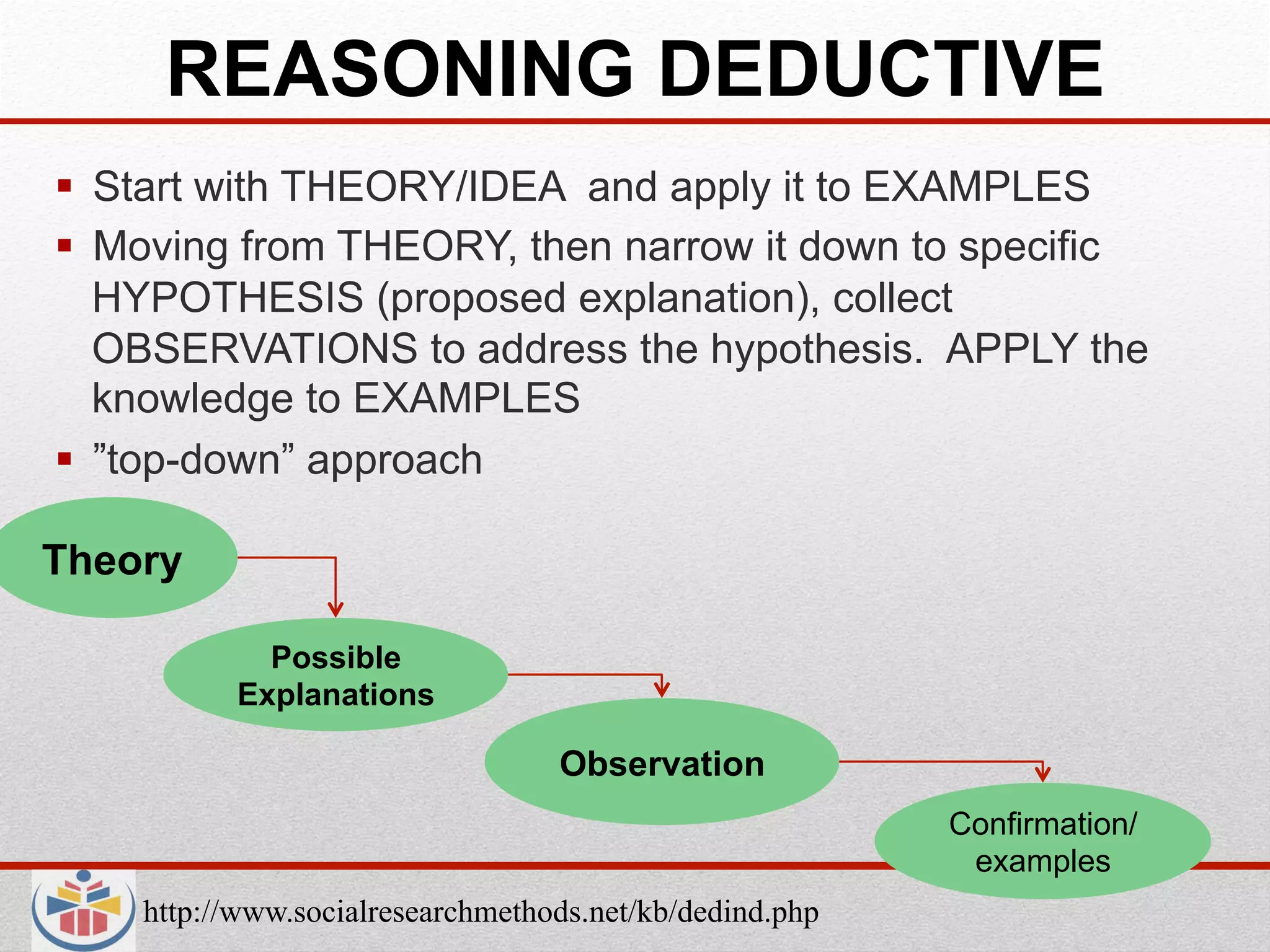 REASONING DEDUCTIVE
  Start with THEORY/IDEA and apply it to EXAMPLES
  Moving from THEORY, then narrow it down to specific
   HYPOTHESIS (proposed explanation), collect
   OBSERVATIONS to address the hypothesis. APPLY the
   knowledge to EXAMPLES
  ”top-down” approach

Theory

            Possible
          Explanations

                                  Observation
                                                         Confirmation/
                                                          examples
    http://www.socialresearchmethods.net/kb/dedind.php
 