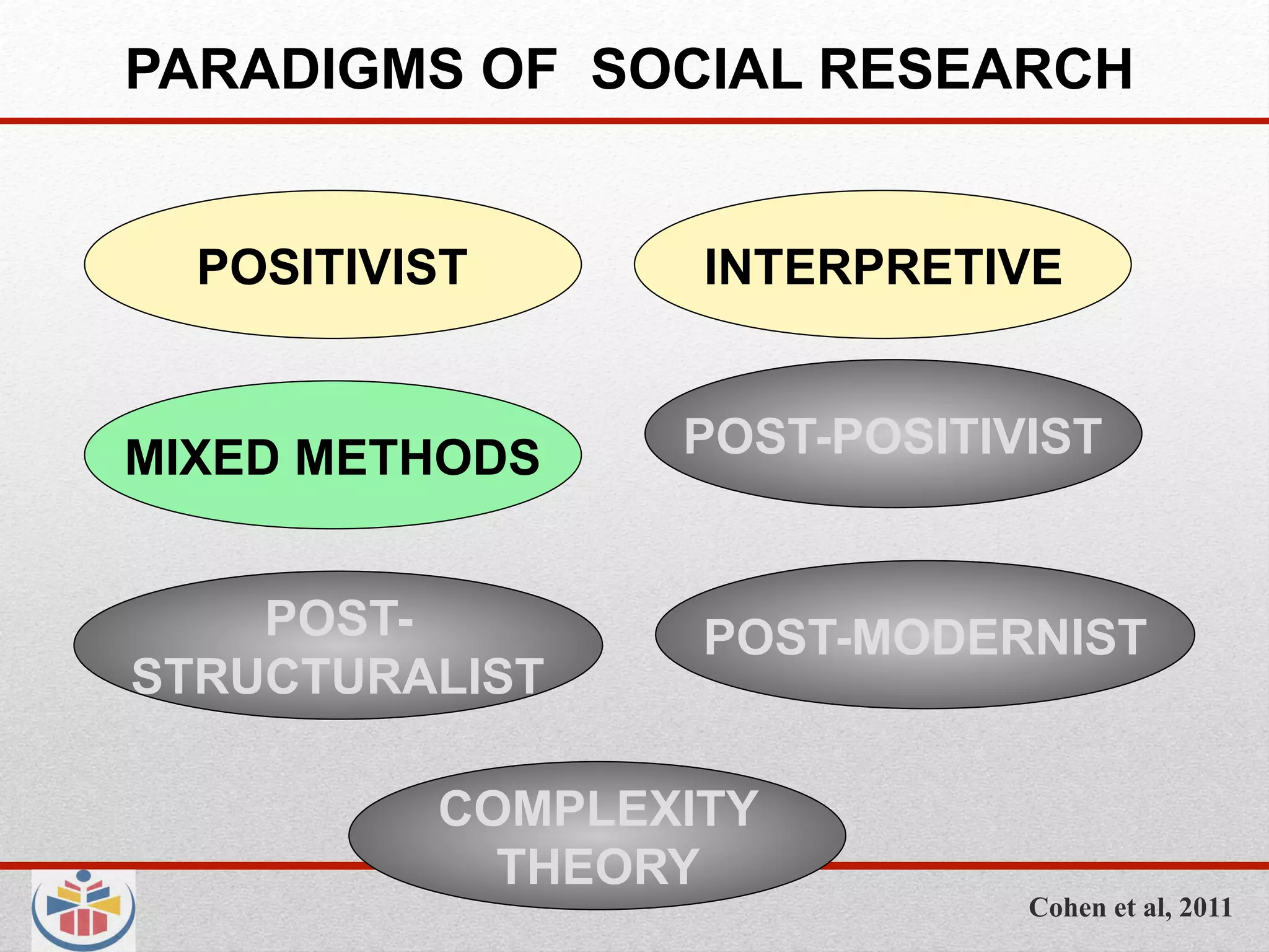 PARADIGMS OF SOCIAL RESEARCH


  POSITIVIST      INTERPRETIVE


MIXED METHODS    POST-POSITIVIST


    POST-         POST-MODERNIST
STRUCTURALIST

          COMPLEXITY
            THEORY
                             Cohen et al, 2011
 