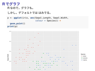 R でグラフ
R なので，グラフも。
しかし，デフォルトでは はみでる。
p <- ggplot(iris, aes(Sepal.Length, Sepal.Width,
colour = Species)) +
geom_point()
print(p)
3.0
3.5
4.0
4.5
Sepal.Width
Species
setosa
versicolor
virginica
 