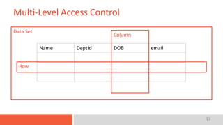 Name DeptId DOB email
13
Multi-Level Access Control
Data Set
Column
Row
 