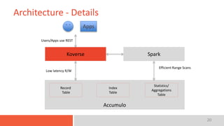 20
Architecture - Details
Accumulo
Record
Table
Index
Table
Statistics/
Aggregations
Table
Koverse
Low latency R/W
Spark
Efficient Range Scans
Apps
Users/Apps use REST
 