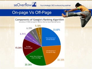 On-page Vs Off-Page 