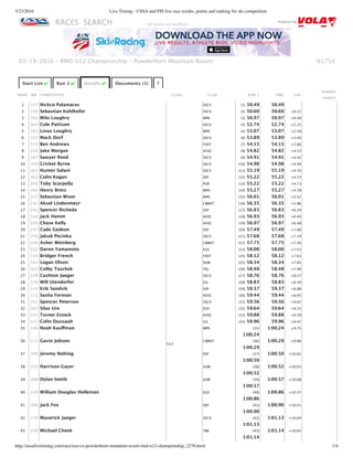 3/23/2016 Live Timing - USSA and FIS live race results, points and ranking for ski competition
http://ussalivetiming.com/race/usa-co-powderhorn-mountain-resort-rmd-u12-championship_2276.html 1/4
RACES SEARCH Powered By
N1754
Start List ✔ Run 1 ✔ Results ✔ Documents (1) ?
RANK BIB COMPETITOR CLASS CLUB RUN 1 TIME GAP
EARNED
POINTS
1 227 Nickco Palamaras SSCV (1) 50.49 50.49
2 234 Sebastian Kohlhofer SSCV (2) 50.60 50.60 +0.11
3 242 Milo Loughry WPK (3) 50.97 50.97 +0.48
4 165 Cole Pattison SSCV (4) 52.74 52.74 +2.25
5 197 Linus Loughry WPK (5) 53.07 53.07 +2.58
6 157 Mack Dorf SSCV (6) 53.89 53.89 +3.40
7 173 Ben Andrews FAST (7) 54.15 54.15 +3.66
8 216 Jake Morgan AVSC (8) 54.82 54.82 +4.33
9 187 Sawyer Reed SSCV (9) 54.91 54.91 +4.42
10 195 Cricket Byrne SSCV (10) 54.98 54.98 +4.49
11 262 Hunter Salani SSCV (11) 55.19 55.19 +4.70
12 162 Colin Kagan SSP (12) 55.22 55.22 +4.73
13 203 Toby Scarpella PUR (13) 55.22 55.22 +4.73
14 164 Henry Bretz WPK (14) 55.27 55.27 +4.78
15 217 Sebastian Wiser WPK (15) 56.01 56.01 +5.52
16 232 Aksel Lindenmeyr CBMST (16) 56.35 56.35 +5.86
17 245 Spencer Richeda SSP (17) 56.83 56.83 +6.34
18 210 Jack Hamm AVSC (18) 56.93 56.93 +6.44
19 230 Chase Kelly AVSC (19) 56.97 56.97 +6.48
20 237 Cade Gedeon SSP (20) 57.49 57.49 +7.00
21 255 Jakub Pecinka SSCV (21) 57.68 57.68 +7.19
22 259 Asher Weinberg CBMST (22) 57.75 57.75 +7.26
23 252 Daron Yamamoto ELD (23) 58.00 58.00 +7.51
24 154 Bridger French FAST (24) 58.12 58.12 +7.63
25 191 Logan Olson SUM (25) 58.34 58.34 +7.85
26 201 Colby Taschek TEL (26) 58.48 58.48 +7.99
27 229 Cashton Jaeger SSCV (27) 58.76 58.76 +8.27
28 178 Will Utendorfer GIL (28) 58.83 58.83 +8.34
29 215 Erik Sandvik SSP (29) 59.37 59.37 +8.88
30 171 Sasha Forman AVSC (30) 59.44 59.44 +8.95
31 233 Spencer Peterson SSCV (31) 59.56 59.56 +9.07
32 205 Silas Ure ELD (32) 59.64 59.64 +9.15
33 223 Turner Estock AVSC (33) 59.88 59.88 +9.39
34 212 Colin Dussault GIL (34) 59.96 59.96 +9.47
35 236 Noah Kauﬀman WPK (35)
1:00.24
1:00.24 +9.75
36 172 Gavin Jobson
U12
CBMST (36)
1:00.29
1:00.29 +9.80
37 199 Jeremy Nolting SSP (37)
1:00.50
1:00.50 +10.01
38 222 Harrison Gayer SUM (38)
1:00.52
1:00.52 +10.03
39 208 Dylan Smith SUM (39)
1:00.57
1:00.57 +10.08
40 159 William Douglas Holleman ELD (40)
1:00.86
1:00.86 +10.37
41 269 Jack Fox SSP (41)
1:00.90
1:00.90 +10.41
42 170 Maverick Jaeger SSCV (42)
1:01.13
1:01.13 +10.64
43 239 Michael Cheek TBK (43)
1:01.14
1:01.14 +10.65
03‑19‑2016 ‑ RMD U12 Championship ‑ Powderhorn Mountain Resort
‑ All results are unoﬃcial ‑
 