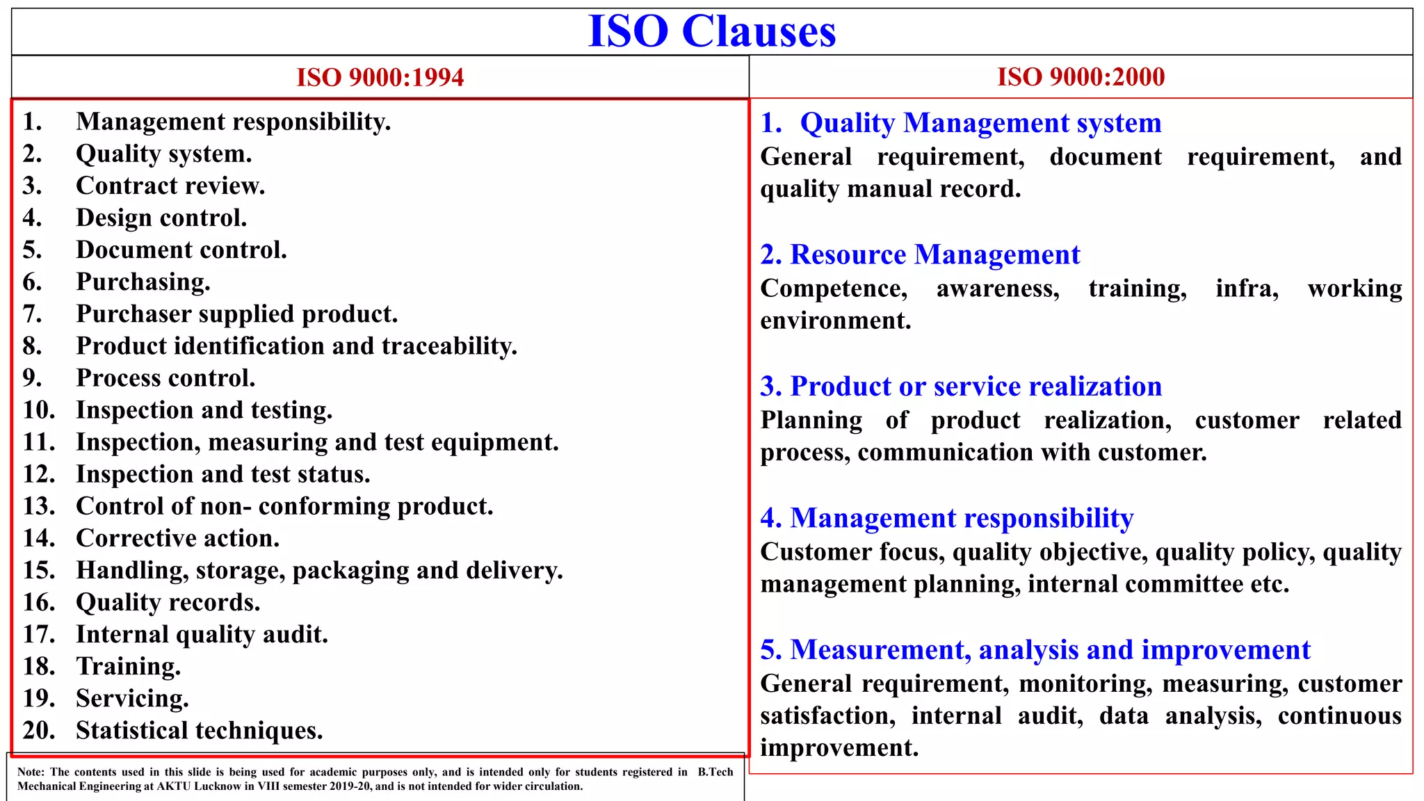 ISO Clauses
1. Management responsibility.
2. Quality system.
3. Contract review.
4. Design control.
5. Document control.
6. Purchasing.
7. Purchaser supplied product.
8. Product identification and traceability.
9. Process control.
10. Inspection and testing.
11. Inspection, measuring and test equipment.
12. Inspection and test status.
13. Control of non- conforming product.
14. Corrective action.
15. Handling, storage, packaging and delivery.
16. Quality records.
17. Internal quality audit.
18. Training.
19. Servicing.
20. Statistical techniques.
Note: The contents used in this slide is being used for academic purposes only, and is intended only for students registered in B.Tech
Mechanical Engineering at AKTU Lucknow in VIII semester 2019-20, and is not intended for wider circulation.
ISO 9000:1994 ISO 9000:2000
1. Quality Management system
General requirement, document requirement, and
quality manual record.
2. Resource Management
Competence, awareness, training, infra, working
environment.
3. Product or service realization
Planning of product realization, customer related
process, communication with customer.
4. Management responsibility
Customer focus, quality objective, quality policy, quality
management planning, internal committee etc.
5. Measurement, analysis and improvement
General requirement, monitoring, measuring, customer
satisfaction, internal audit, data analysis, continuous
improvement.
 