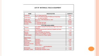 LIST OF MATERIALS, TOOLS & EQUIPMENT
NAME SPECIFICATION QUANTITY
Utility Box 2” x 4” Deep type PVC 2 pcs.
Panel Board
16“ x 12“ x 6“ w/ one 60 AT MCB and 4 branches
(2-15AT & 2-20AT
1 set
Cable wire #3.5 mm², THW Stranded Cu. wire 5 M
Metal Screw 3/16“ x 1 “ 30 pcs.
Conduit Strap ½” diameter two hole 10 pcs.
Conduit ½” diameter (8’) PVC 2 pcs.
CCTV AND AUXILLIARIES
Camera
Z-D V800C (Vandal Proof Day and Night View Indoor
Camera)
2 units
Recorder
ATTN 8-Channel NVR (OPS-HD 7208PN) HD NVR
RECORDER
1 unit
Monitor AOC 18.5 Wide LED Monitor 1 unit
Adapter AC/DC CCTV Adapter 12 v/5A 1unit
Power Splitter CCTV 8 port DC Power Splitter 1 unit
Hand Tools
Pliers Standard 1 pair
Screwdrivers Standard (+, -) 2 pcs.
Hack saw Standard 1 pc.
Electrician Knives Standard 1 pc.
Heat gun 100 w, 230 V 1 pc.
INSTRUMENTS
Multi-tester Analog type, tester 1 unit
Insulation Tester Analog type Insulation tester 1 unit
 
