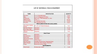 LIST OF MATERIALS, TOOLS & EQUIPMENT
NAME SPECIFICATION QUANTITY
Pull Box 4” x 4” SQUARE BOX 2 pcs
Box 4“ x 4“ Octagonal PVC Box 3 pcs
Cable wire #2.0 mm², THW Stranded Cu. wire 5 M
Metal Screw 3/16“ x 1 “ 24 pcs.
Conduit Strap ½” diameter two hole 10 pcs.
Conduit 3/4” diameter (8’) PVC 2 pcs.
FIRE ALARM SYSTEM AND AUXILLIARIES
Fire Alarm System
Panel
8” x 10” x 6” Panel Enclosure 1 pc
Smoke Detector Standard 2 unit
Fire Alarm Bell Standard 1 unit
Manual Pull Station
Switch
Standard 1unit
Hand Tools
Pliers Standard 1 pair
Screwdrivers Standard (+, -) 2 pcs.
Hack saw Standard 1 pc.
Electrician Knives Standard 1 pc.
Heat gun 100 w, 230 V 1 pc.
Screw Driver Jeweller Screw Driver (Assorted Size) 1 set
Wire Stripper Automatic Wire Stripper (Standard) 1 pair
Tape Electrical (friction) Tape 1 roll
INSTRUMENTS
Multi-tester Analog type, tester 1 unit
 