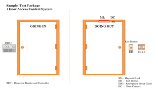 GOING IN GOING OUT
ML - Magnetic Lock
EB - Exit Button
EBG – Emergency Break Glass
DC - Door Contact
Exit Button
EBGEBG
EBGEB
ML
BRC
BRC – Biometric Reader and Controller
Sample Test Package
1 Door Access Control System
DC
 