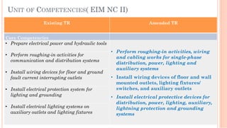 UNIT OF COMPETENCIES( EIM NC II)
Existing TR Amended TR
Core Competencies
•  Prepare electrical power and hydraulic tools
•  Perform roughing-in activities, wiring
and cabling works for single-phase
distribution, power, lighting and
auxiliary systems
•  Install wiring devices of floor and wall
mounted outlets, lighting fixtures/
switches, and auxiliary outlets
•  Install electrical protective devices for
distribution, power, lighting, auxiliary,
lightning protection and grounding
systems
•  Perform roughing-in activities for
communication and distribution systems
•  Install wiring devices for floor and ground
fault current interrupting outlets
•  Install electrical protection system for
lighting and grounding
•  Install electrical lighting systems on
auxiliary outlets and lighting fixtures
 