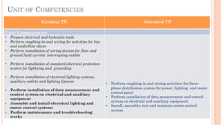 UNIT OF COMPETENCIES
Existing TR Amended TR
Core Competencies
•  Prepare electrical and hydraulic tools
•  Perform roughing-in and wiring activities for three-
phase distribution system for power, lighting and motor
control panel
•  Perform installation of data measurement and control
system on electrical and auxiliary equipment
•  Install, assemble, test and maintain motor control
system
•  Perform roughing-in and wiring for activities for bus
and underfloor ducts
•  Perform installation of wiring devices for floor and
ground fault current interrupting outlets
•  Perform installation of standard electrical protection
system for lightning and grounding
•  Perform installation of electrical lighting systems,
auxiliary outlets and lighting fixtures
•  Perform installation of data measurement and
control system on electrical and auxiliary
equipment
•  Assemble and install electrical lighting and
motor control systems
•  Perform maintenance and troubleshooting
works
 