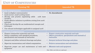 UNIT OF COMPETENCIES
Existing TR Amended TR
Basic Competencies
•  Lead workplace communication •  No Amendments
•  Lead several small working teams
•  Develop and practice negotiating skills with team
members
•  Guide effective solutions to problems arising from work
activities
•  Check and develop the use mathematical concepts and
techniques
•  Use relevant technologies applicable to assigned work
Common Competencies
•  Prepare construction materials and tools •  Prepare construction materials and tools
•  Ensure compliance with standard procedures,
specifications and manuals of instruction
•  Observe procedures, specifications and manuals of
instruction
•  Interpret and follow technical drawings and plans •  Interpret technical drawings and plans
•  Supervise mensurations and related computations •  Perform mensurations and calculations
•  Supervise proper use and maintenance of tools and
equipment
•  Maintain tools and equipment
Note: Other unit titles are rephrased
 