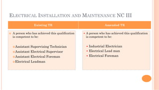 ELECTRICAL INSTALLATION AND MAINTENANCE NC III
¢  A person who has achieved this qualification
is competent to be:
¢ Assistant Supervising Technician
¢ Assistant Electrical Supervisor
¢ Assistant Electrical Foreman
¢ Electrical Leadman
§  A person who has achieved this qualification
is competent to be:
§  Industrial Electrician
§  Electrical Lead man
§  Electrical Foreman
Existing TR Amended TR
 