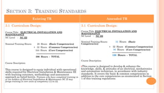 SECTION 3: TRAINING STANDARDS
3.1 Curriculum Design:
 
Course Title: ELECTRICAL INSTALLATION AND
MAINTENANCE
NC Level : NC III
Nominal Training Hours: 20 Hours (Basic Competencies)
+ 32 Hours (Common Competencies)
344 Hours (Core Competencies)
---------------------------------------
396 Hours - TOTAL
 
Course Description:
This course is designed to equip individual with operational
skills required for Electrical Installation & Maintenance III
with learning outcomes, methodology and assessment
approach as listed herein. Trainees who have completed training in
or are holders of Electrical Installation & Maintenance NC II may
forego training in core units of competency (1) to (5).
3.1 Curriculum Design:
 
Course Title: ELECTRICAL INSTALLATION AND
MAINTENANCE
NC Level : NC III
Nominal Training Hours: 32 Hours (Basic
Competencies)
+ 32 Hours (Common Competencies)
96 Hours (Core Competencies)
---------------------------------------
160 Hours - TOTAL
 
Course Description:
§ This course is designed to develop & enhance the
knowledge, skills, & attitudes of an electrical, mechatronics
and automation technician, in accordance with industry
standards. It covers the basic & common competencies in
addition to the core competencies as enumerated in Section
1 of this training regulations.
Existing TR Amended TR
 