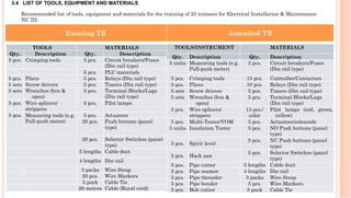 3.4 LIST OF TOOLS, EQUIPMENT AND MATERIALS
Recommended list of tools, equipment and materials for the training of 25 trainees for Electrical Installation & Maintenance
NC III:
Existing TR Amended TR
TOOLS MATERIALS
Qty. Description Qty. Description
5 pcs. Crimping tools 5 pcs. Circuit breakers/Fuses
(Din rail type)
    5 pcs. PLC materials
5 pcs. Pliers 5 pcs. Relays (Din rail type)
5 sets Screw drivers 5 pcs. Timers (Din rail type)
5 sets Wrenches (box &
open)
5 pcs. Terminal Blocks/Lugs
(Din rail type)
5 pcs. Wire splicers/
strippers
5 pcs. Pilot lamps
5 pcs. Measuring tools (e.g.
Pull-push meter)
 
5 pcs. Actuators
  20 pcs. Push buttons (panel
type)
20 pcs. Selector Switches (panel
type)
5 lengths Cable duct
4 lengths Din rail
3 packs Wire Strap
20 pcs. Wire Markers
5 pack Cable Tie
20 meters Cable (Royal cord)
TOOLS/INSTRUMENT MATERIALS
Qty. Description Qty. Description
5 units Measuring tools (e.g.
Pull-push meter)
5 pcs. Circuit breakers/Fuses
(Din rail type)
5 pcs. Crimping tools 15 pcs. Controller/Contactors
5 pcs. Pliers 10 pcs. Relays (Din rail type)
5 sets Screw drivers 5 pcs. Timers (Din rail type)
5 sets Wrenches (box &
open)
5 pcs. Terminal Blocks/Lugs
(Din rail type)
5 pcs. Wire splicers/
strippers
15 pcs./
color
Pilot lamps (red, green,
yellow)
5 pcs. Multi-Tester/VOM 5 pcs. Actuators/solenoids
5 units Insulation Tester 5 pcs. NO Push buttons (panel
type)
5 pcs. Spirit level
5 pcs. NC Push buttons (panel
type)
5 pcs. Hack saw
5 pcs. Selector Switches (panel
type)
5 pcs. Pipe cutter 5 lengths Cable duct
5 pcs. Pipe reamer 4 lengths Din rail
5 pcs. Pipe threader 3 packs Wire Strap
5 pcs. Pipe bender 5 pcs. Wire Markers
5 pcs. Bolt cutter 5 pack Cable Tie
 