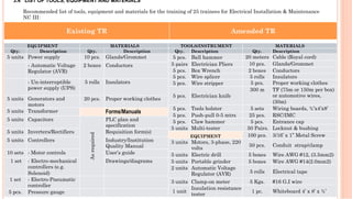 3.4 LIST OF TOOLS, EQUIPMENT AND MATERIALS
Recommended list of tools, equipment and materials for the training of 25 trainees for Electrical Installation & Maintenance
NC III:
Existing TR Amended TR
EQUIPMENT MATERIALS
Qty. Description Qty. Description
5 units Power supply 10 pcs. Glands/Grommet
  - Automatic Voltage
Regulator (AVR)
2 boxes Conductors
  - Un-interruptible
power supply (UPS)
5 rolls Insulators
5 units Generators and
motors
20 pcs. Proper working clothes
5 units Transformer Forms/Manuals
5 units Capacitors
Asrequired
PLC plan and
specification
5 units Inverters/Rectifiers Requisition form(s)
5 units Controllers Industry/Institution
Quality Manual
10 sets - Motor controls User’s guide
 1 set - Electro-mechanical
controllers (e.g.
Solenoid)
Drawings/diagrams
1 set - Electro-Pneumatic
controller
5 pcs. Pressure gauge
TOOLS/INSTRUMENT MATERIALS
Qty. Description Qty. Description
5 pcs. Ball hammer 20 meters Cable (Royal cord)
5 pairs Electrician Pliers 10 pcs. Glands/Grommet
5 pcs. Box Wrench 2 boxes Conductors
5 pcs. Wire splicer 5 rolls Insulators
5 pcs. Wire stripper 5 pcs. Proper working clothes
5 pcs. Electrician knife
300 m TF (75m or 150m per box)
or automotive wires,
(30m)
5 pcs. Tools holster 5 sets Wiring boards, ¾’x4’x8’
5 pcs. Push-pull 0-5 mtrs 25 pcs. RSC/IMC
5 pcs. Claw hammer 5 pcs. Entrance cap
5 units Multi-tester 50 Pairs. Locknut & bushing
EQUIPMENT 100 pcs. 3/16’ x 1” Metal Screw
3 units Motors, 3-phase, 220
volts
50 pcs. Conduit strap/clamp
5 units Electric drill 5 boxes Wire AWG #12, (3.5mm2)
5 units Portable grinder 5 boxes Wire AWG #14(2.0mm2)
2 units Automatic Voltage
Regulator (AVR) 5 rolls Electrical tape
3 units Clamp-on meter 5 Kgs. #16 G.I wire
1 unit
Insulation resistance
tester
1 pc. Whiteboard 4’ x 8’ x ¾’
 