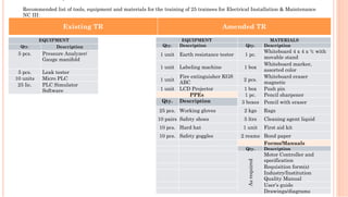 Recommended list of tools, equipment and materials for the training of 25 trainees for Electrical Installation & Maintenance
NC III:
Existing TR Amended TR
EQUIPMENT
Qty. Description
5 pcs. Pressure Analyzer/
Gauge manifold
   
5 pcs. Leak tester
10 units Micro PLC  
25 lic. PLC Simulator
Software
 
EQUIPMENT MATERIALS
Qty. Description Qty. Description
1 unit Earth resistance tester 1 pc.
Whiteboard 4 x 4 x ¾ with
movable stand
1 unit Labeling machine 1 box
Whiteboard marker,
assorted color
1 unit
Fire extinguisher KGS
ABC
2 pcs.
Whiteboard eraser
magnetic
1 unit LCD Projector 1 box Push pin
PPEs 1 pc. Pencil sharpener
Qty. Description 3 boxes Pencil with eraser
25 pcs. Working gloves 2 kgs Rags
10 pairs Safety shoes 5 ltrs Cleaning agent liquid
10 pcs. Hard hat 1 unit First aid kit
10 pcs. Safety goggles 2 reams Bond paper
  Forms/Manuals
Qty. Description
Asrequired
Motor Controller and
specification
    Requisition form(s)
   
Industry/Institution
Quality Manual
    User’s guide
    Drawings/diagrams
 