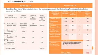 3.5 TRAINING FACILITIES
Existing TR Amended TR
TEACHING/
LEARNING
AREAS
SIZE IN
METERS
AREA IN
SQ.
METERS
QTY TOTAL
AREA IN
SQ.
METERS
Lecture Area/
Laboratory
Area
5 x 8
5 x 8
40
40
1
1
40
40
Learning
Resource Area
4 x 5 20 1 20
Tool Room /
Storage Area
4 x 5 20 1 20
Wash ,Toilet &
Locker Room
1 x 2 2 2 4
Sub-Total 124
Facilities /
Equipment /
Circulation**
** Area requirement is equivalent
to 30% of the total teaching/
learning areas  38
TOTAL AREA 162
Based on class size of 25 students/trainees the space requirements for the teaching/learning and circulation
areas are as follows:
 
SPACE
REQUIREMENTS
 
SIZE IN
METERS
 
AREA IN
SQ.
METERS
 
TOTAL
AREA IN
SQ.
METERS
 
•  Student/Trainee
Working Space
2.50 x 2.50
per student/
trainee
6.25
per student
 
156.25
•  C o n t e x t u a l
Learning
Laboratory
 
4 x 5
 
20
 
20
•  L e a r n i n g
Resource
Center
 
4 x 5
 
20
 
20
•  F a c i l i t i e s /
Equipment/
Circulation area
 
10 x 6
 
60
 
60
 
TOTAL AREA
     
256.25
 