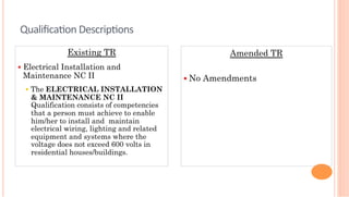 Qualiﬁca(on	Descrip(ons	
Existing TR
§  Electrical Installation and
Maintenance NC II
§  The ELECTRICAL INSTALLATION
& MAINTENANCE NC II
Qualification consists of competencies
that a person must achieve to enable
him/her to install and maintain
electrical wiring, lighting and related
equipment and systems where the
voltage does not exceed 600 volts in
residential houses/buildings.
Amended TR
§ No Amendments
 